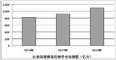 視頻監控成安防領域核心