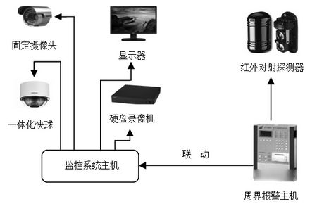 安防監控系統是由哪些組成的-重慶監控萬建