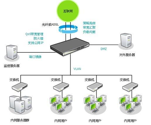 重慶監控萬建淺談網絡布線的服務內容